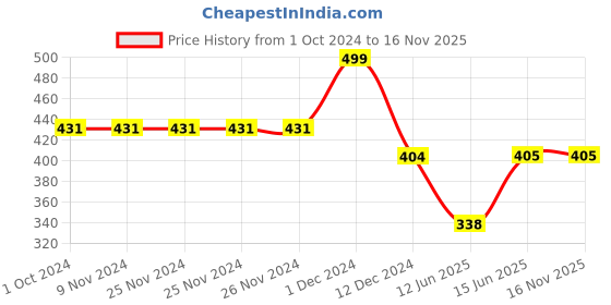 firstcry.com CrayonFlakes Sleeveless Striped & Floral Applique Jumpsuit - Off White crayonflakes Price History Graph from 1 Oct 2024 to 15 Nov 2025
