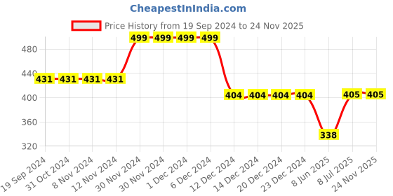firstcry.com CrayonFlakes Sleeveless Striped & Floral Applique Jumpsuit - Off White crayonflakes Price History Graph from 19 Sep 2024 to 24 Nov 2025