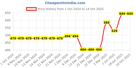 firstcry.com CrayonFlakes Sleeveless Striped Jumpsuit - Offwhite crayonflakes Price History Graph from 1 Oct 2024 to 14 Oct 2025