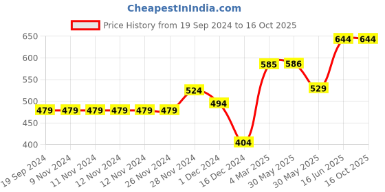 firstcry.com CrayonFlakes Sleeveless Striped Jumpsuit - Offwhite crayonflakes Price History Graph from 19 Sep 2024 to 16 Oct 2025