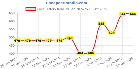 firstcry.com CrayonFlakes Sleeveless Striped Jumpsuit - Offwhite crayonflakes Price History Graph from 20 Sep 2024 to 18 Oct 2025