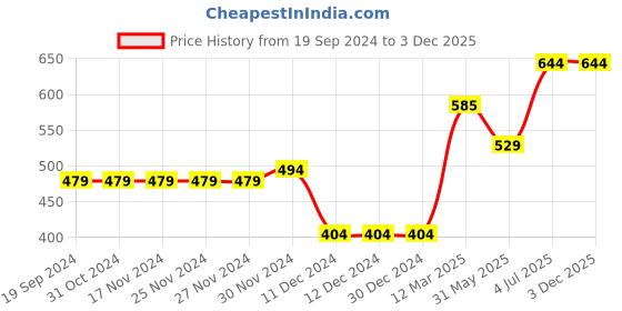 firstcry.com CrayonFlakes Sleeveless Striped Jumpsuit - Offwhite crayonflakes Price History Graph from 19 Sep 2024 to 3 Dec 2025