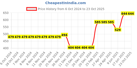 firstcry.com CrayonFlakes Sleeveless Striped Jumpsuit - Offwhite crayonflakes Price History Graph from 6 Oct 2024 to 23 Oct 2025
