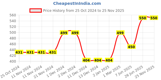 firstcry.com CrayonFlakes Sleeveless Striped Jumpsuit - Red crayonflakes Price History Graph from 25 Oct 2024 to 24 Nov 2025