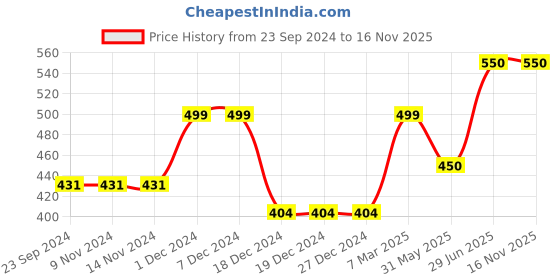 firstcry.com CrayonFlakes Sleeveless Striped Jumpsuit - Red crayonflakes Price History Graph from 23 Sep 2024 to 16 Nov 2025