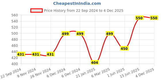 firstcry.com CrayonFlakes Sleeveless Striped Jumpsuit - Red crayonflakes Price History Graph from 22 Sep 2024 to 3 Dec 2025