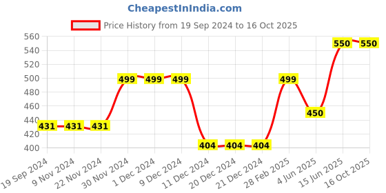 firstcry.com CrayonFlakes Sleeveless Striped Jumpsuit - Red crayonflakes Price History Graph from 19 Sep 2024 to 16 Oct 2025