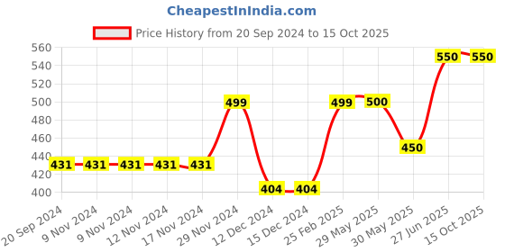 firstcry.com CrayonFlakes Sleeveless Striped Jumpsuit - Red crayonflakes Price History Graph from 20 Sep 2024 to 14 Oct 2025