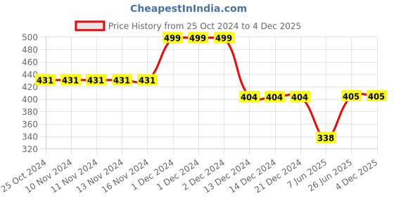 firstcry.com CrayonFlakes Sleeveless Striped Jumpsuit - Yellow crayonflakes Price History Graph from 25 Oct 2024 to 4 Dec 2025