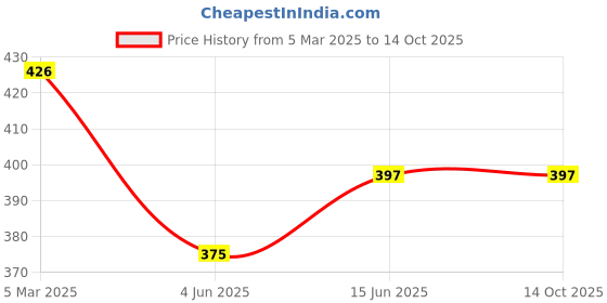 firstcry.com CrayonFlakes Solid & Bow Detailed Flapped Cotton Lycra Skort - Navy Blue crayonflakes Price History Graph from 5 Mar 2025 to 14 Oct 2025