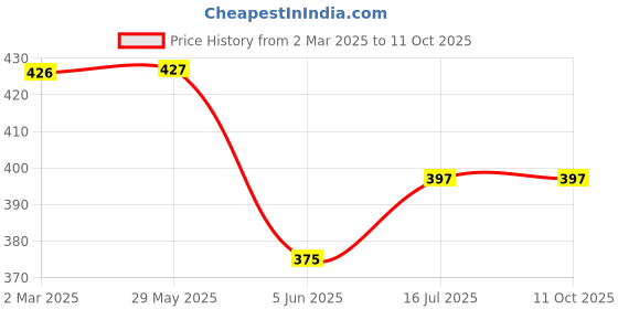 firstcry.com CrayonFlakes Solid & Bow Detailed Flapped Cotton Lycra Skort - Navy Blue crayonflakes Price History Graph from 2 Mar 2025 to 11 Oct 2025