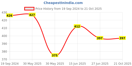 firstcry.com CrayonFlakes Solid & Bow Detailed Flapped Cotton Lycra Skort - Red crayonflakes Price History Graph from 19 Sep 2024 to 19 Oct 2025