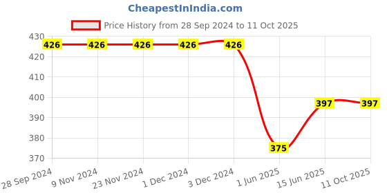 firstcry.com CrayonFlakes Solid & Bow Detailed Flapped Cotton Lycra Skort - Red crayonflakes Price History Graph from 28 Sep 2024 to 10 Oct 2025