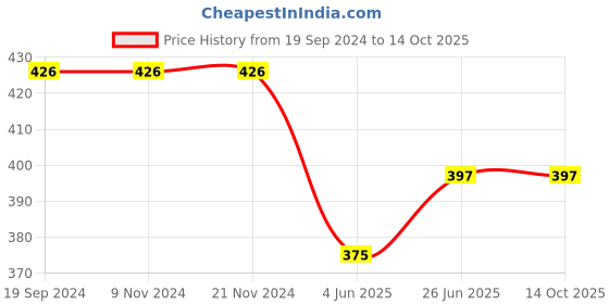 firstcry.com CrayonFlakes Solid & Bow Detailed Flapped Cotton Lycra Skort - Red crayonflakes Price History Graph from 19 Sep 2024 to 13 Oct 2025