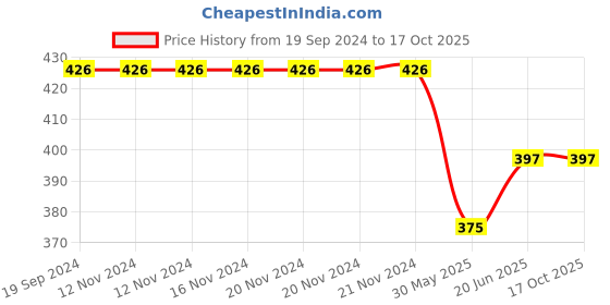 firstcry.com CrayonFlakes Solid & Bow Detailed Flapped Cotton Lycra Skort - White crayonflakes Price History Graph from 19 Sep 2024 to 15 Oct 2025