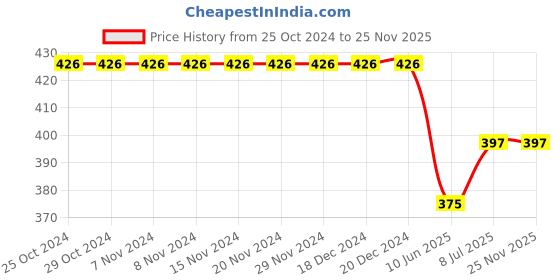 firstcry.com CrayonFlakes Solid & Bow Detailed Flapped Cotton Lycra Skort - White crayonflakes Price History Graph from 25 Oct 2024 to 24 Nov 2025