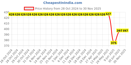 firstcry.com CrayonFlakes Solid & Bow Detailed Flapped Cotton Lycra Skort - White crayonflakes Price History Graph from 28 Oct 2024 to 29 Nov 2025