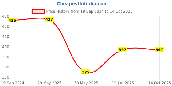 firstcry.com CrayonFlakes Solid & Bow Detailed Flapped Skort - Black crayonflakes Price History Graph from 19 Sep 2024 to 14 Oct 2025