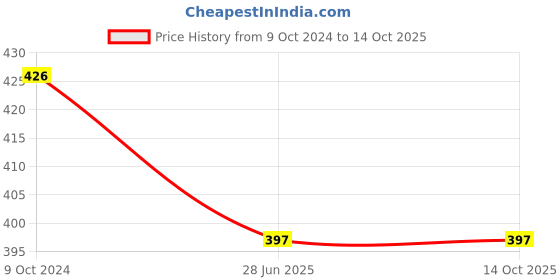 firstcry.com CrayonFlakes Solid & Bow Detailed Flapped Skort - Black crayonflakes Price History Graph from 9 Oct 2024 to 13 Oct 2025