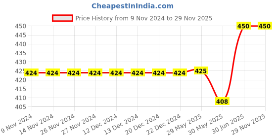 firstcry.com CrayonFlakes Solid Bow Belt Tie Up Palazzo - Navy Blue crayonflakes Price History Graph from 9 Nov 2024 to 29 Nov 2025