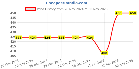 firstcry.com CrayonFlakes Solid Bow Belt Tie Up Palazzo - Navy Blue crayonflakes Price History Graph from 20 Nov 2024 to 30 Nov 2025