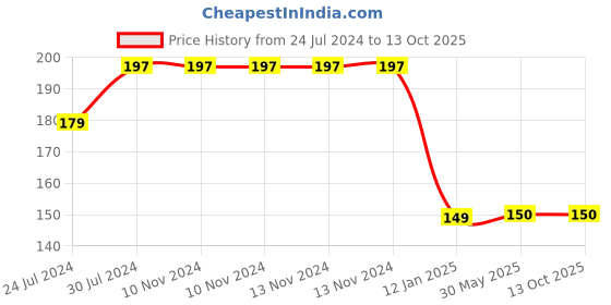 firstcry.com CrayonFlakes Stars Printed & Bow Embellished Leggings - Grey crayonflakes Price History Graph from 24 Jul 2024 to 12 Oct 2025