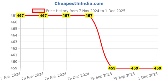 firstcry.com CrayonFlakes Stars Printed Polar Fleece Joggers - Navy Blue crayonflakes Price History Graph from 7 Nov 2024 to 1 Dec 2025