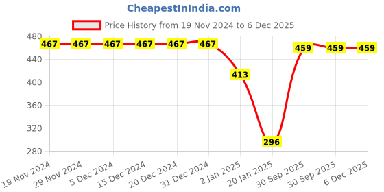 firstcry.com CrayonFlakes Stars Printed Polar Fleece Joggers - Navy Blue crayonflakes Price History Graph from 19 Nov 2024 to 6 Dec 2025