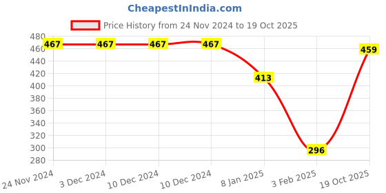 firstcry.com CrayonFlakes Stars Printed Polar Fleece Joggers - Navy Blue crayonflakes Price History Graph from 24 Nov 2024 to 19 Oct 2025