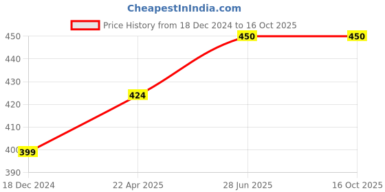 firstcry.com CrayonFlakes Striped  Belted Palazzo - Navy Blue crayonflakes Price History Graph from 18 Dec 2024 to 16 Oct 2025