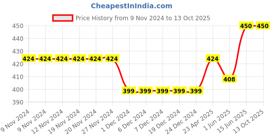 firstcry.com CrayonFlakes Striped  Belted Palazzo - Navy Blue crayonflakes Price History Graph from 9 Nov 2024 to 13 Oct 2025