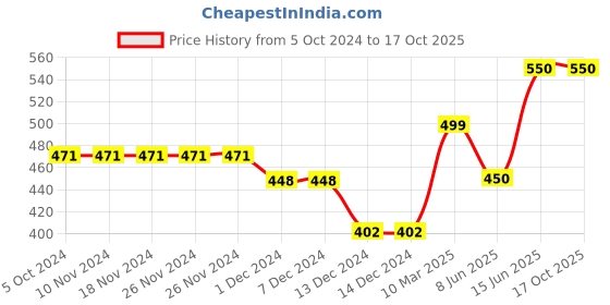 firstcry.com CrayonFlakes Striped Layered Skirt - Multi Colour crayonflakes Price History Graph from 5 Oct 2024 to 16 Oct 2025