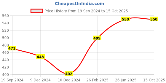 firstcry.com CrayonFlakes Striped Layered Skirt - Multi Colour crayonflakes Price History Graph from 19 Sep 2024 to 14 Oct 2025