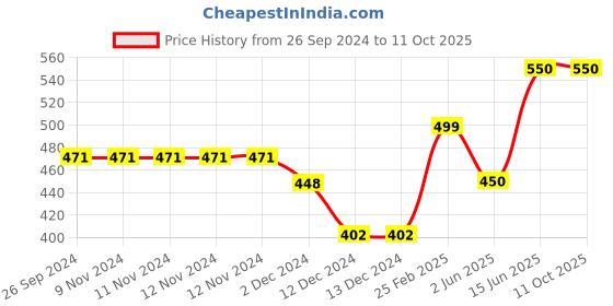 firstcry.com CrayonFlakes Striped Layered Skirt - Multi Colour crayonflakes Price History Graph from 26 Sep 2024 to 10 Oct 2025