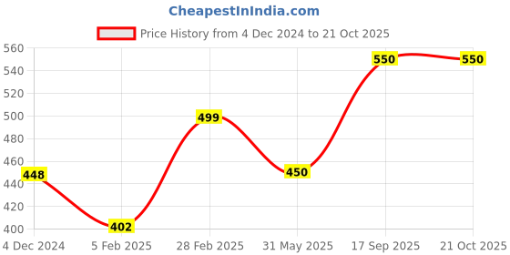firstcry.com CrayonFlakes Striped Layered Skirt - Multi Colour crayonflakes Price History Graph from 4 Dec 2024 to 19 Oct 2025