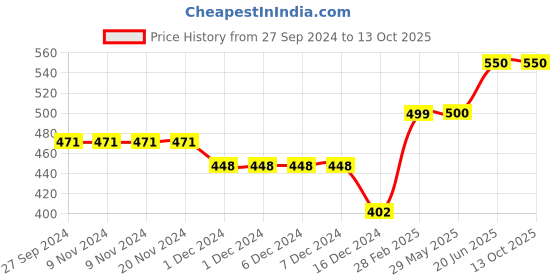 firstcry.com CrayonFlakes Striped Layered Skirt - Multi Colour crayonflakes Price History Graph from 27 Sep 2024 to 12 Oct 2025