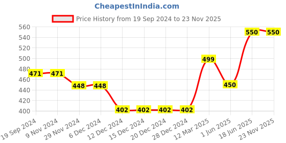 firstcry.com CrayonFlakes Striped Layered Skirt - Multi Colour crayonflakes Price History Graph from 19 Sep 2024 to 23 Nov 2025