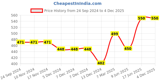 firstcry.com CrayonFlakes Striped Layered Skirt - Navy Blue crayonflakes Price History Graph from 24 Sep 2024 to 4 Dec 2025