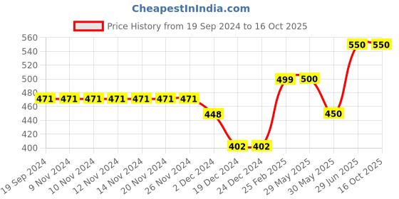 firstcry.com CrayonFlakes Striped Layered Skirt - Navy Blue crayonflakes Price History Graph from 19 Sep 2024 to 16 Oct 2025