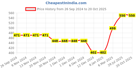 firstcry.com CrayonFlakes Striped Layered Skirt - Navy Blue crayonflakes Price History Graph from 26 Sep 2024 to 18 Oct 2025