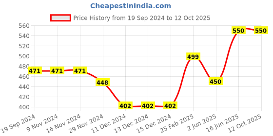 firstcry.com CrayonFlakes Striped Layered Skirt - Red crayonflakes Price History Graph from 19 Sep 2024 to 12 Oct 2025
