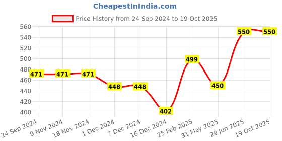 firstcry.com CrayonFlakes Striped Layered Skirt - Red crayonflakes Price History Graph from 24 Sep 2024 to 17 Oct 2025