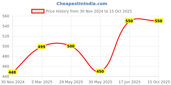 firstcry.com CrayonFlakes Striped Layered Skirt - Red crayonflakes Price History Graph from 30 Nov 2024 to 14 Oct 2025
