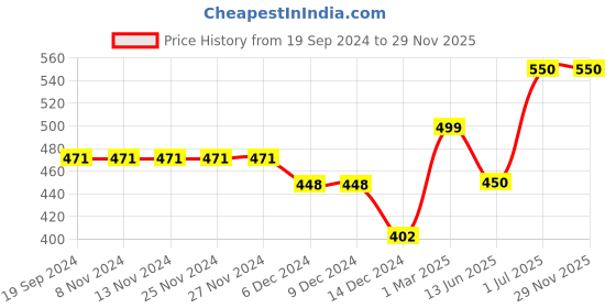 firstcry.com CrayonFlakes Striped Layered Skirt - Red crayonflakes Price History Graph from 19 Sep 2024 to 28 Nov 2025