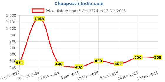 firstcry.com CrayonFlakes Striped Layered Skirt - Red crayonflakes Price History Graph from 3 Oct 2024 to 13 Oct 2025