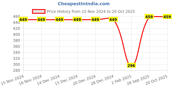 firstcry.com Crayonflakes Striped Pattern Jacquard Designed Polar Fleece Jogger - Navy Blue crayonflakes Price History Graph from 15 Nov 2024 to 20 Oct 2025