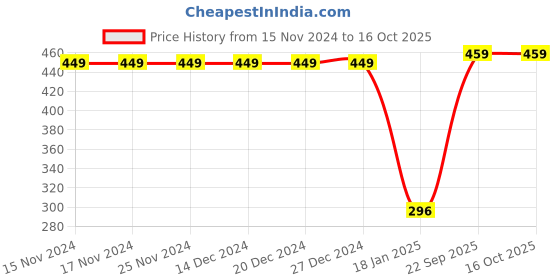 firstcry.com Crayonflakes Striped Pattern Jacquard Designed Polar Fleece Jogger - Navy Blue crayonflakes Price History Graph from 15 Nov 2024 to 15 Oct 2025