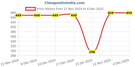 firstcry.com Crayonflakes Striped Pattern Jacquard Designed Polar Fleece Jogger - Navy Blue crayonflakes Price History Graph from 15 Nov 2024 to 4 Dec 2025