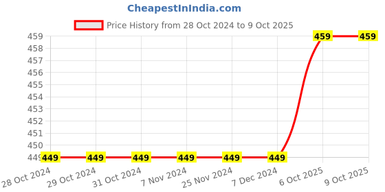 firstcry.com Crayonflakes Striped Pattern Jacquard Designed Polar Fleece Jogger - Navy Blue & Red crayonflakes Price History Graph from 28 Oct 2024 to 9 Oct 2025
