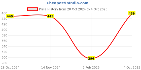 firstcry.com Crayonflakes Striped Pattern Jacquard Designed Polar Fleece Jogger - Navy Blue & Red crayonflakes Price History Graph from 28 Oct 2024 to 4 Oct 2025
